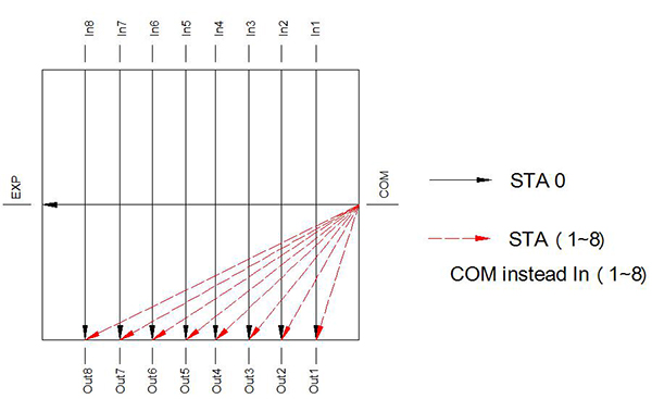 8+1 Optical Switch - Optical Route